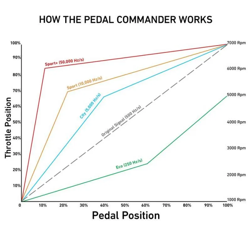 Pedal Commander Bluetooth Throttle Response Controller: 300 / Charger / Magnum 2005 - 2006 (All Models)